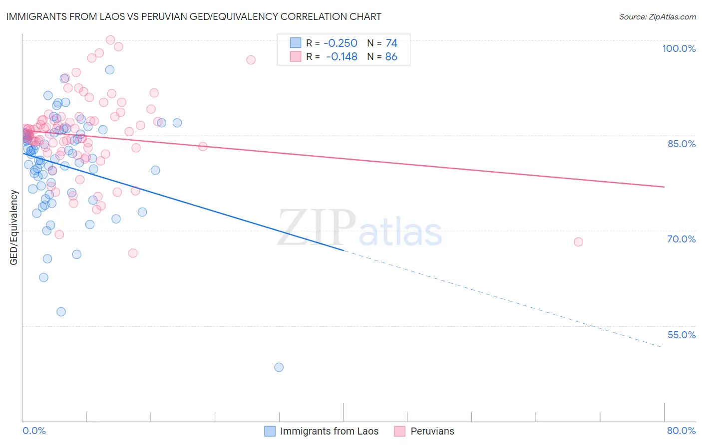 Immigrants from Laos vs Peruvian GED/Equivalency