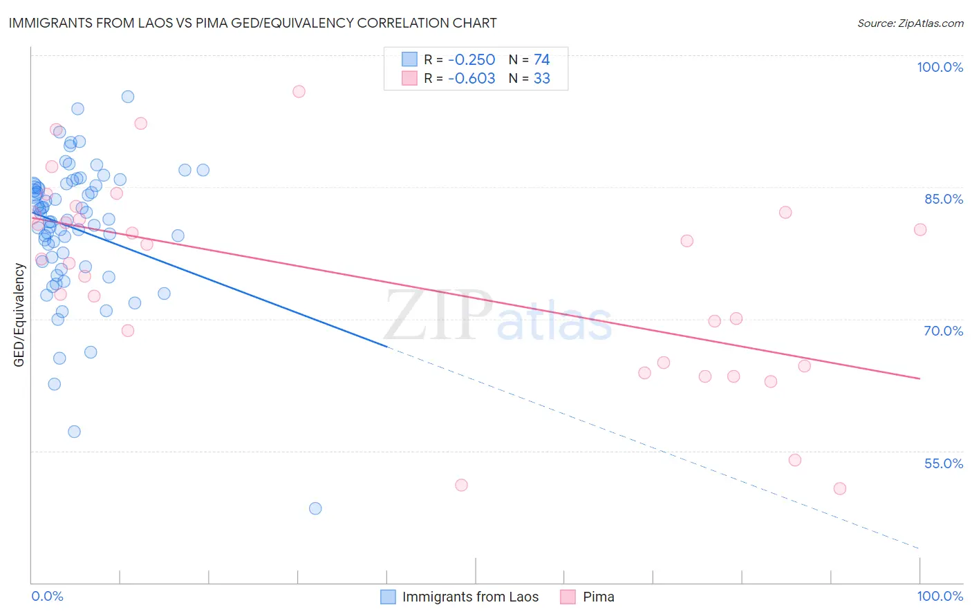 Immigrants from Laos vs Pima GED/Equivalency