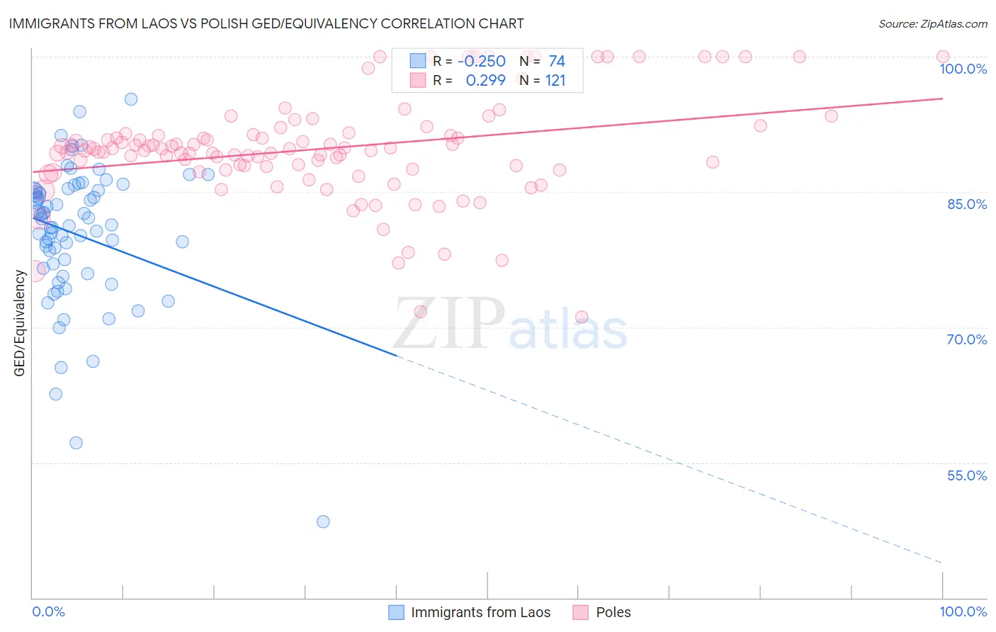 Immigrants from Laos vs Polish GED/Equivalency