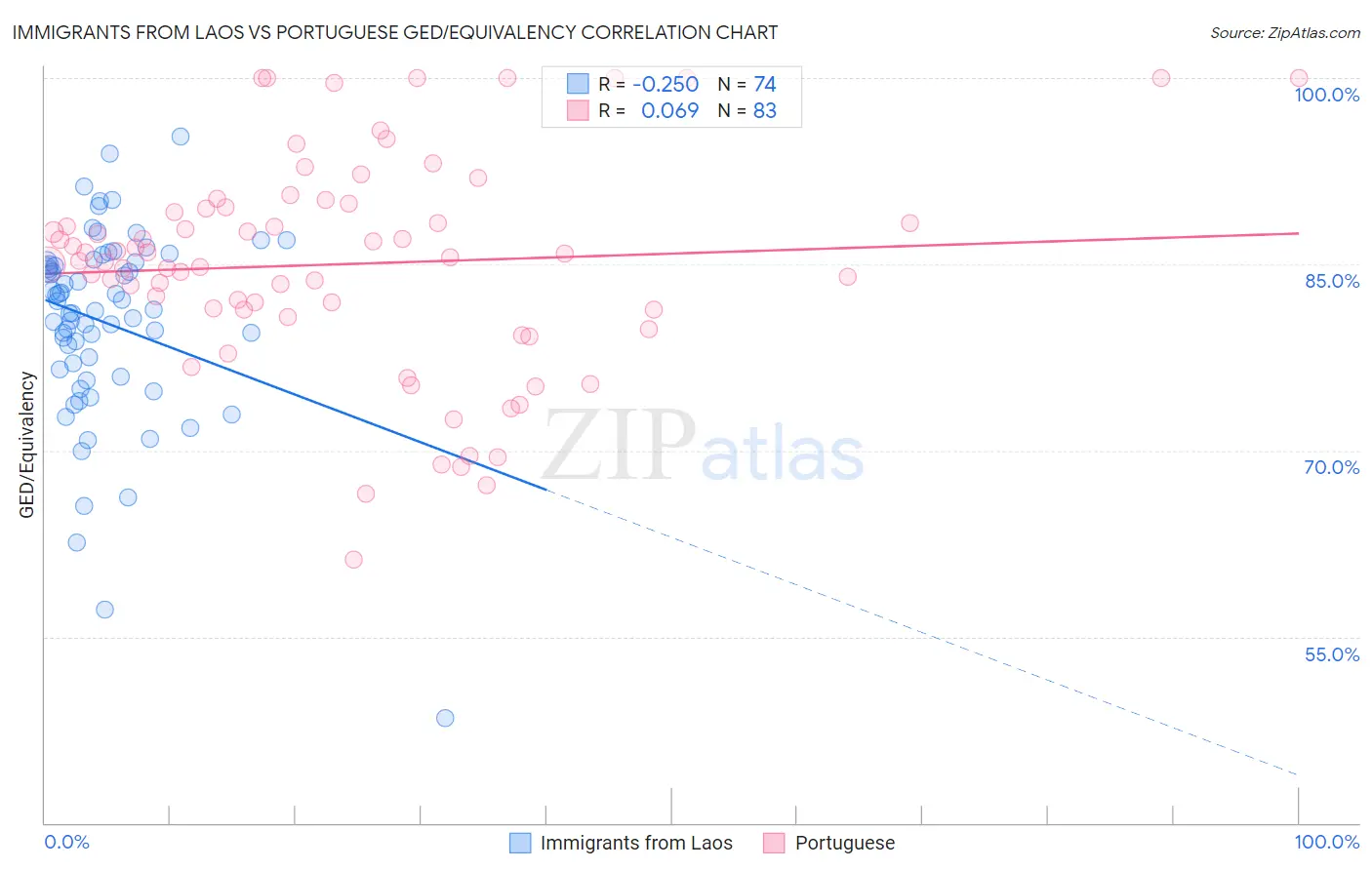 Immigrants from Laos vs Portuguese GED/Equivalency