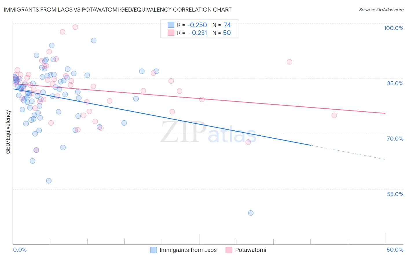 Immigrants from Laos vs Potawatomi GED/Equivalency