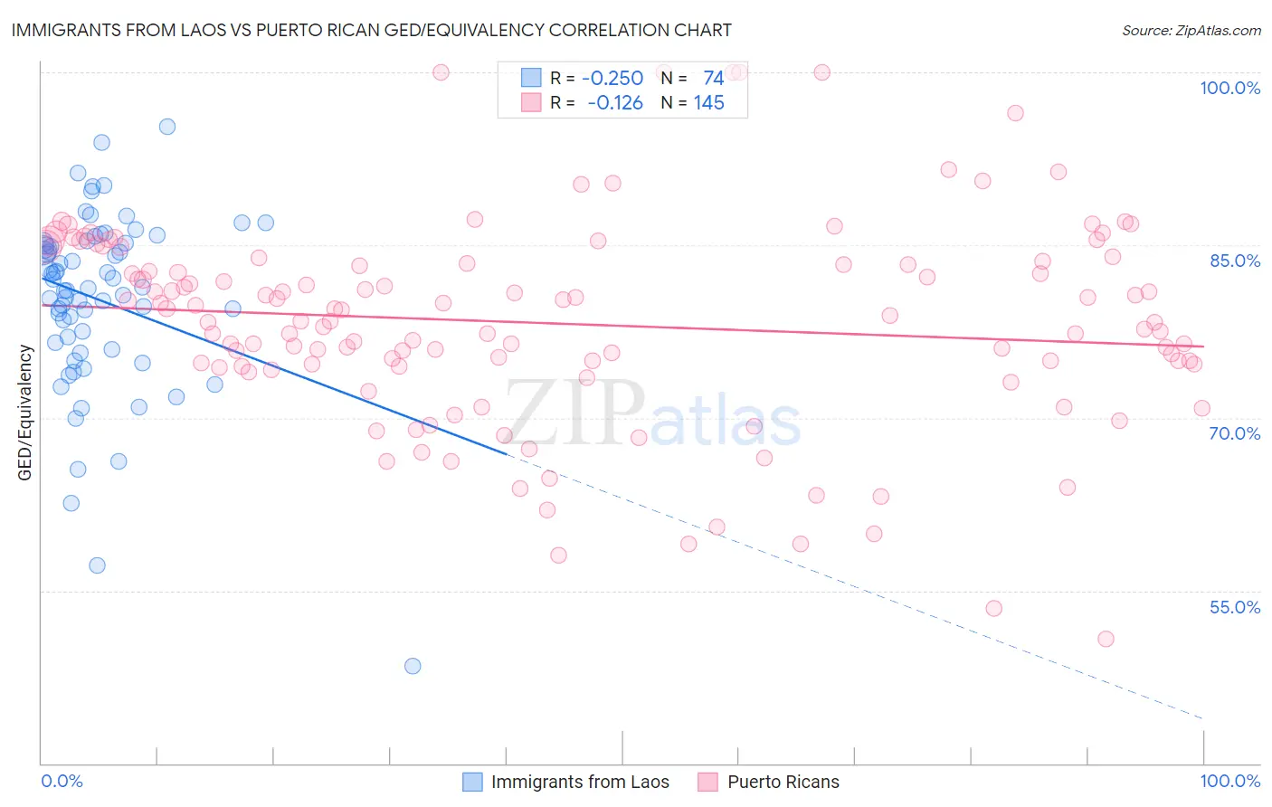 Immigrants from Laos vs Puerto Rican GED/Equivalency