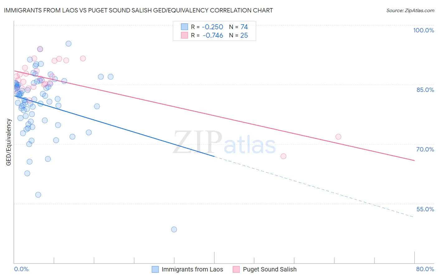 Immigrants from Laos vs Puget Sound Salish GED/Equivalency