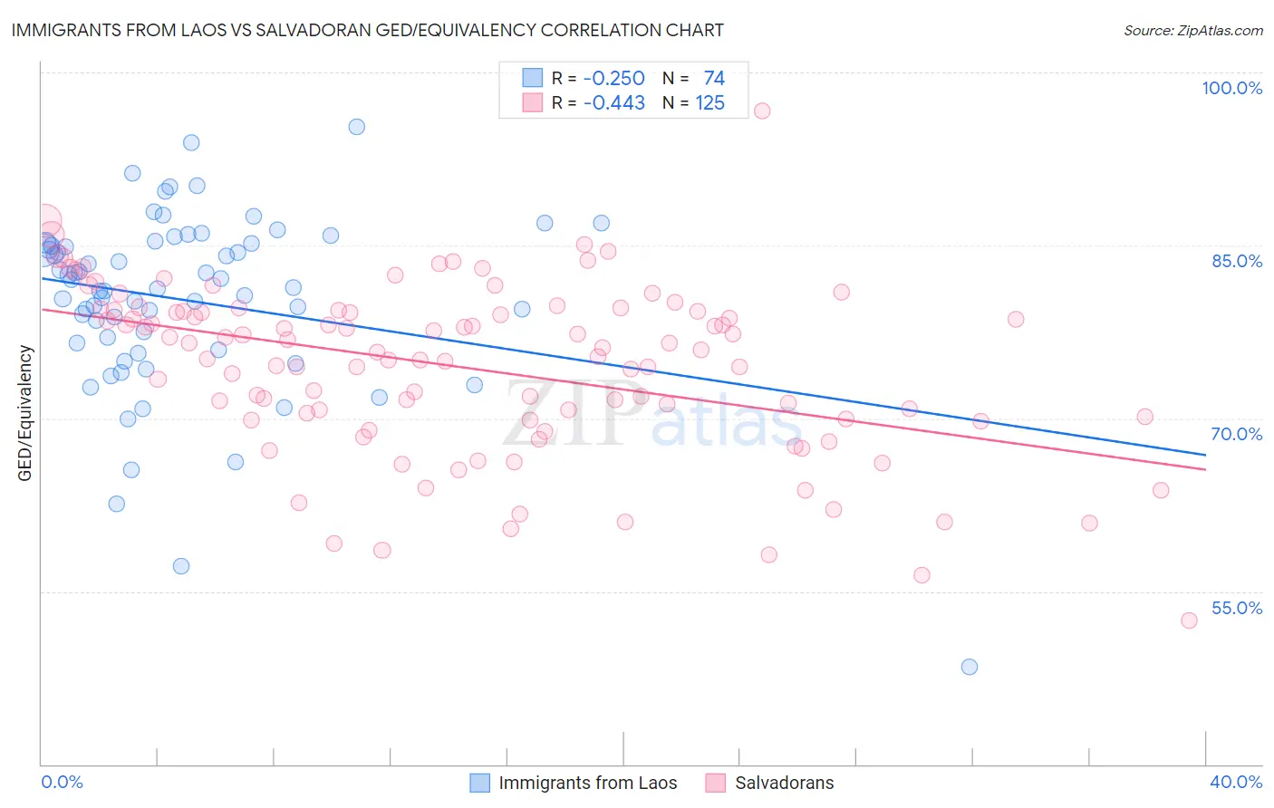 Immigrants from Laos vs Salvadoran GED/Equivalency