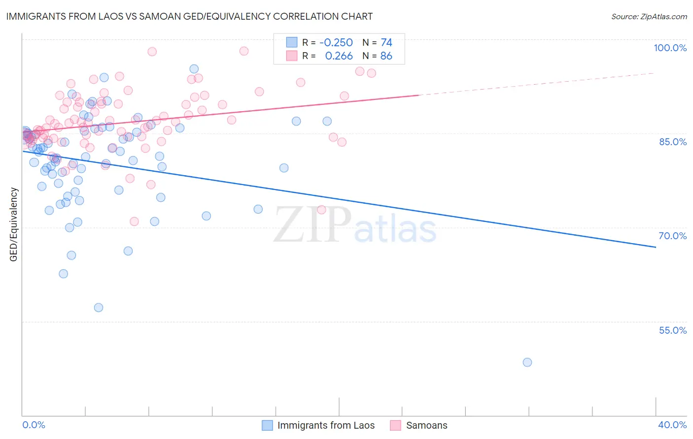 Immigrants from Laos vs Samoan GED/Equivalency