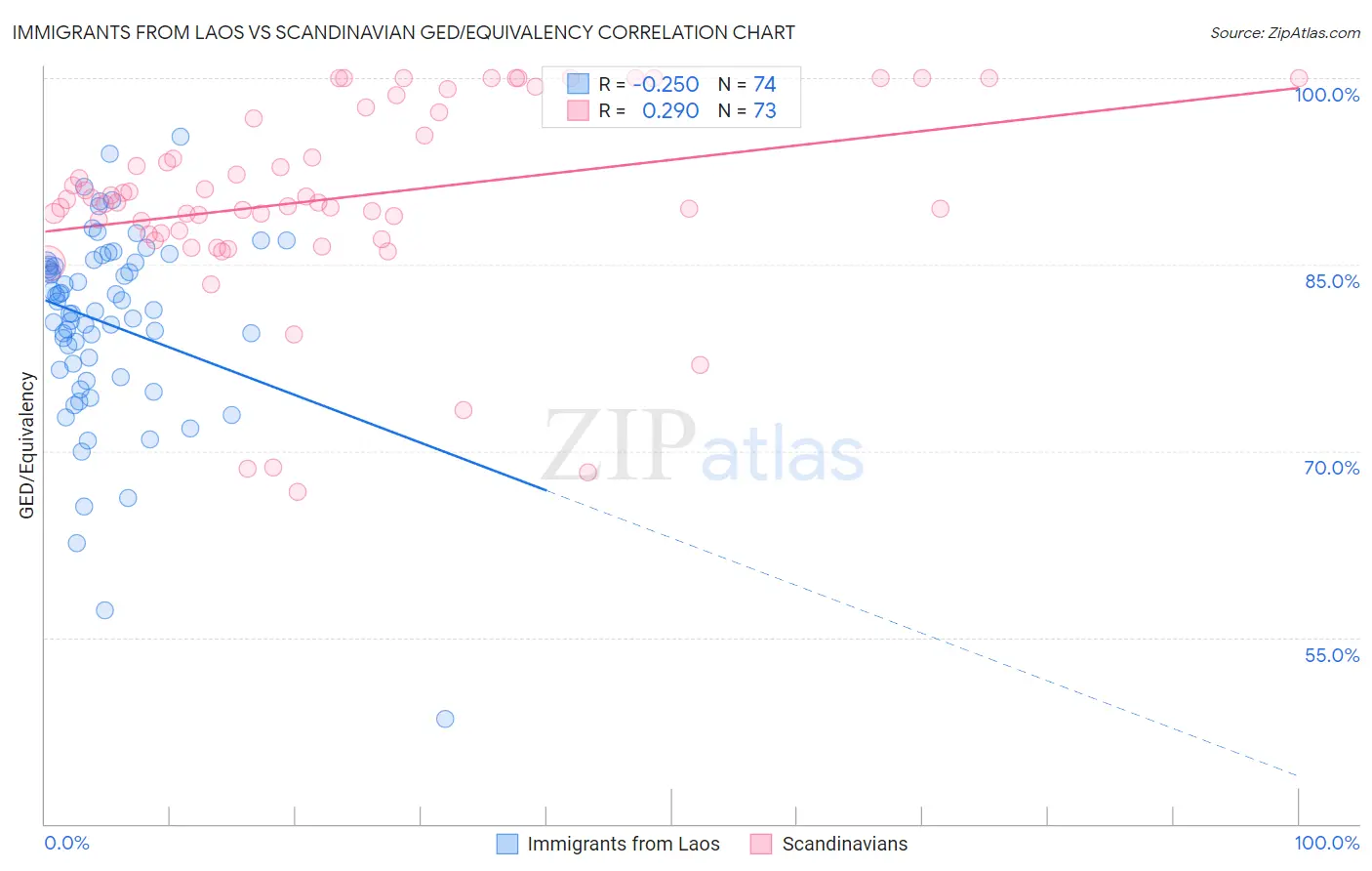 Immigrants from Laos vs Scandinavian GED/Equivalency