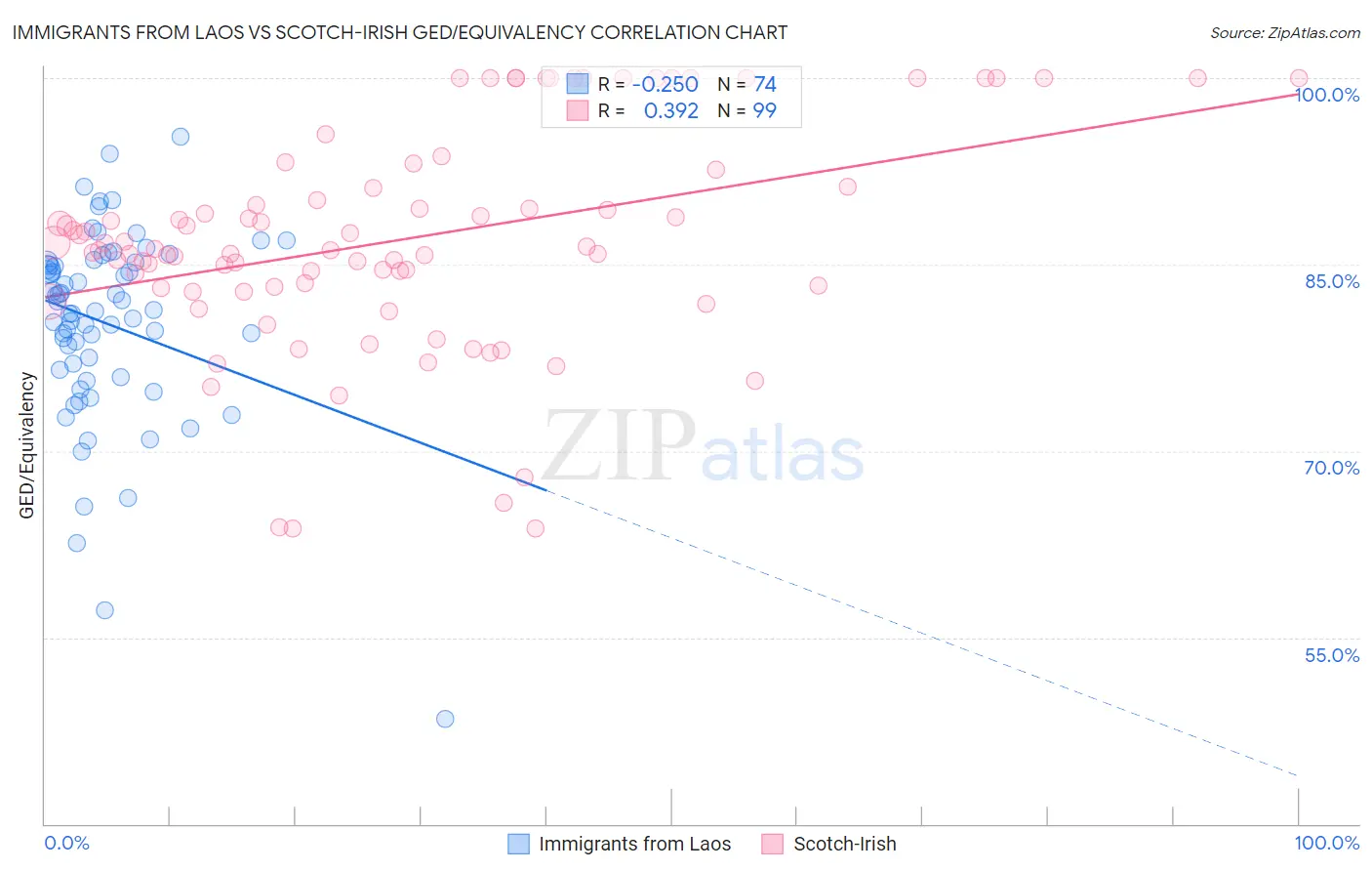 Immigrants from Laos vs Scotch-Irish GED/Equivalency