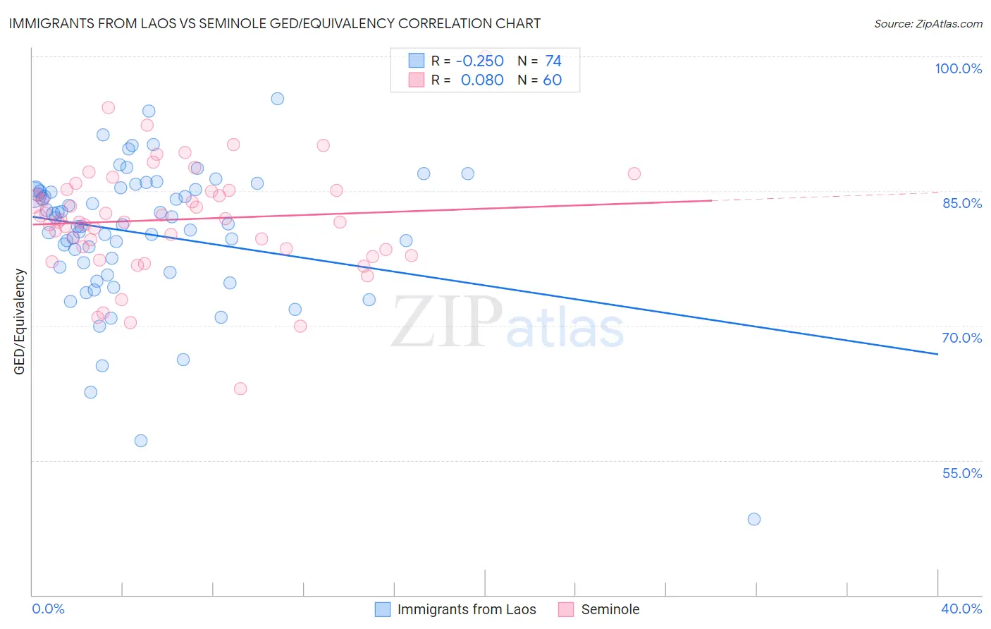Immigrants from Laos vs Seminole GED/Equivalency