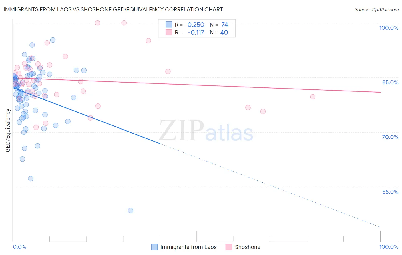 Immigrants from Laos vs Shoshone GED/Equivalency