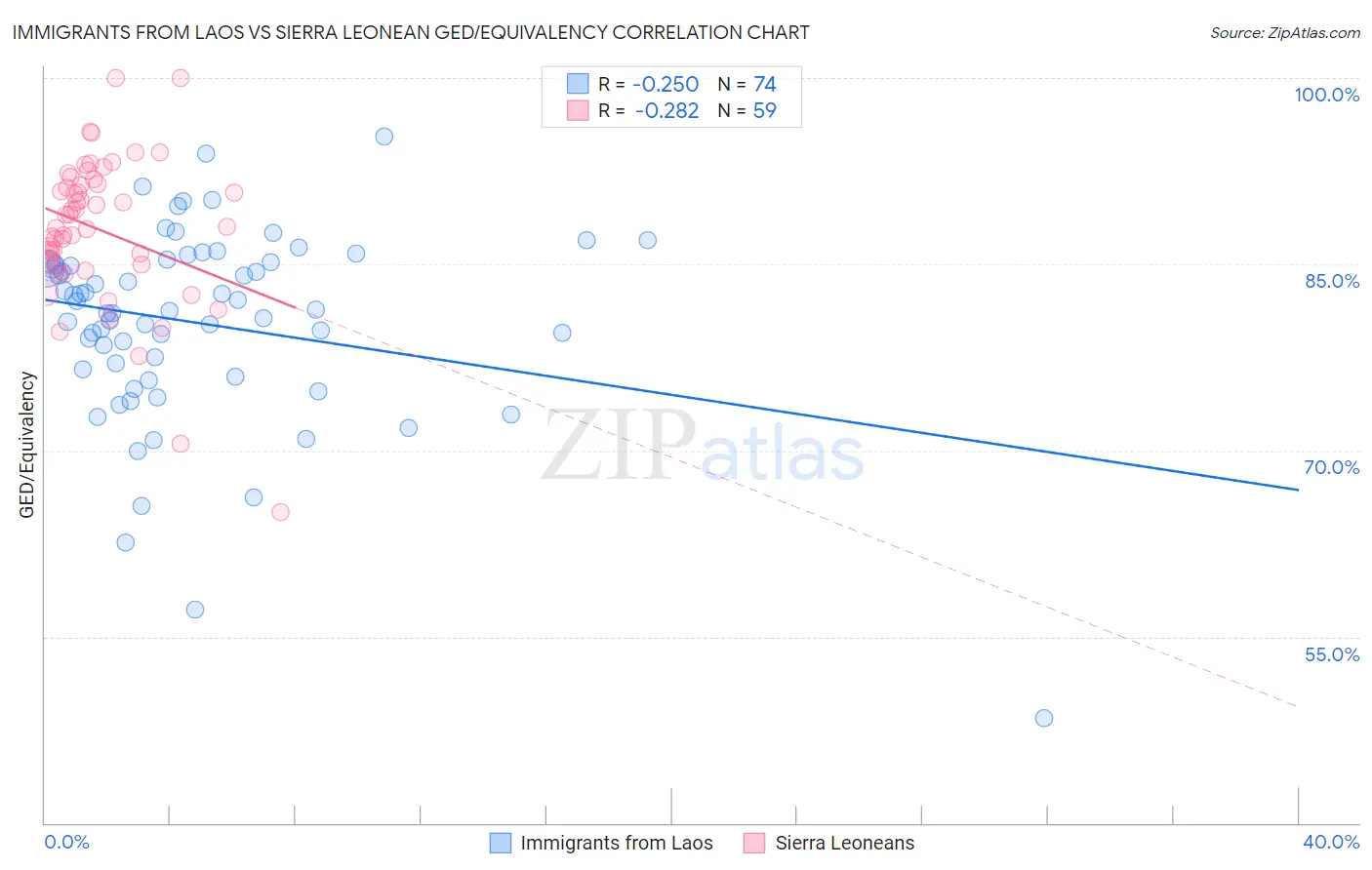 Immigrants from Laos vs Sierra Leonean GED/Equivalency