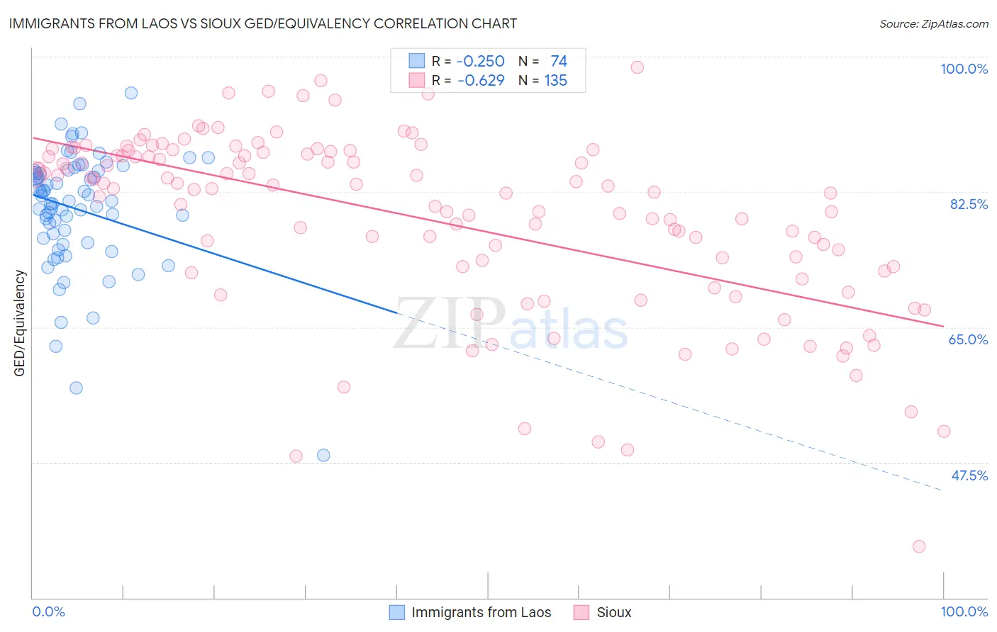 Immigrants from Laos vs Sioux GED/Equivalency