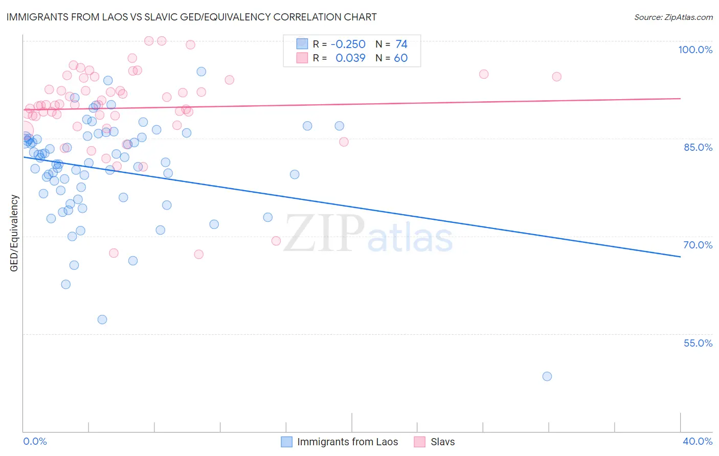 Immigrants from Laos vs Slavic GED/Equivalency