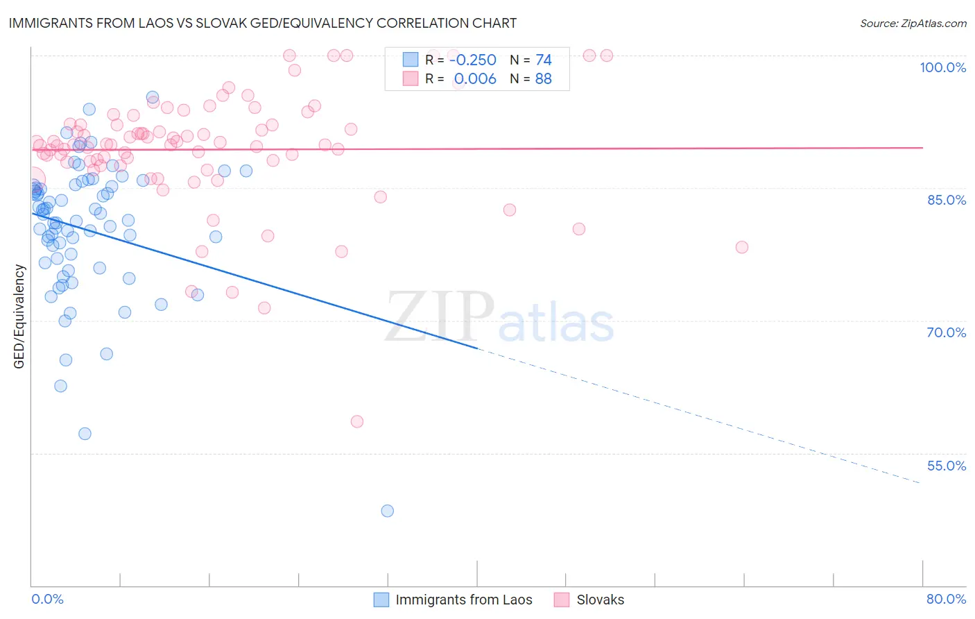 Immigrants from Laos vs Slovak GED/Equivalency