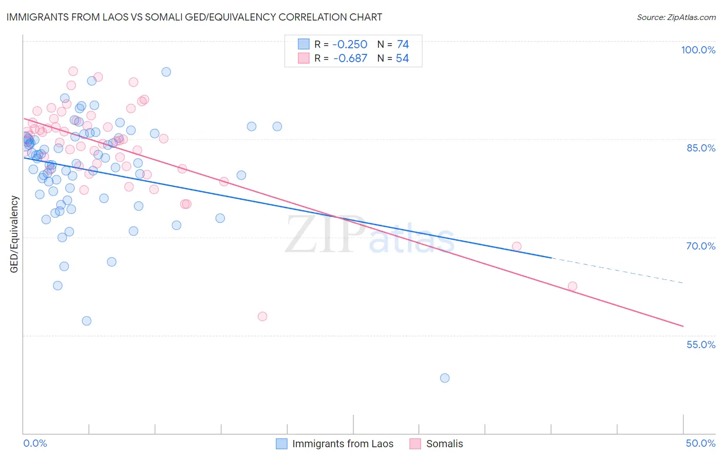 Immigrants from Laos vs Somali GED/Equivalency