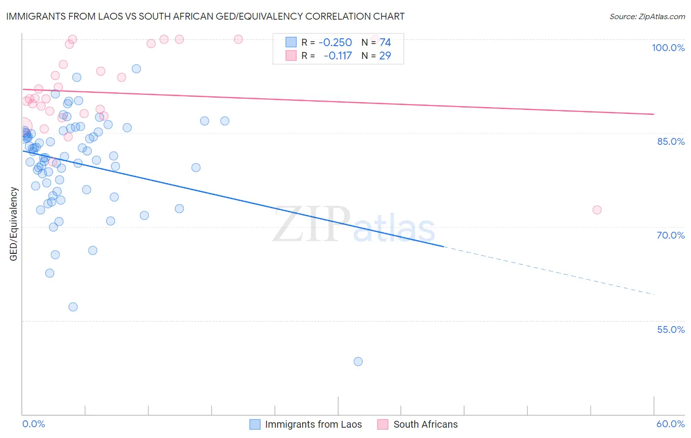 Immigrants from Laos vs South African GED/Equivalency