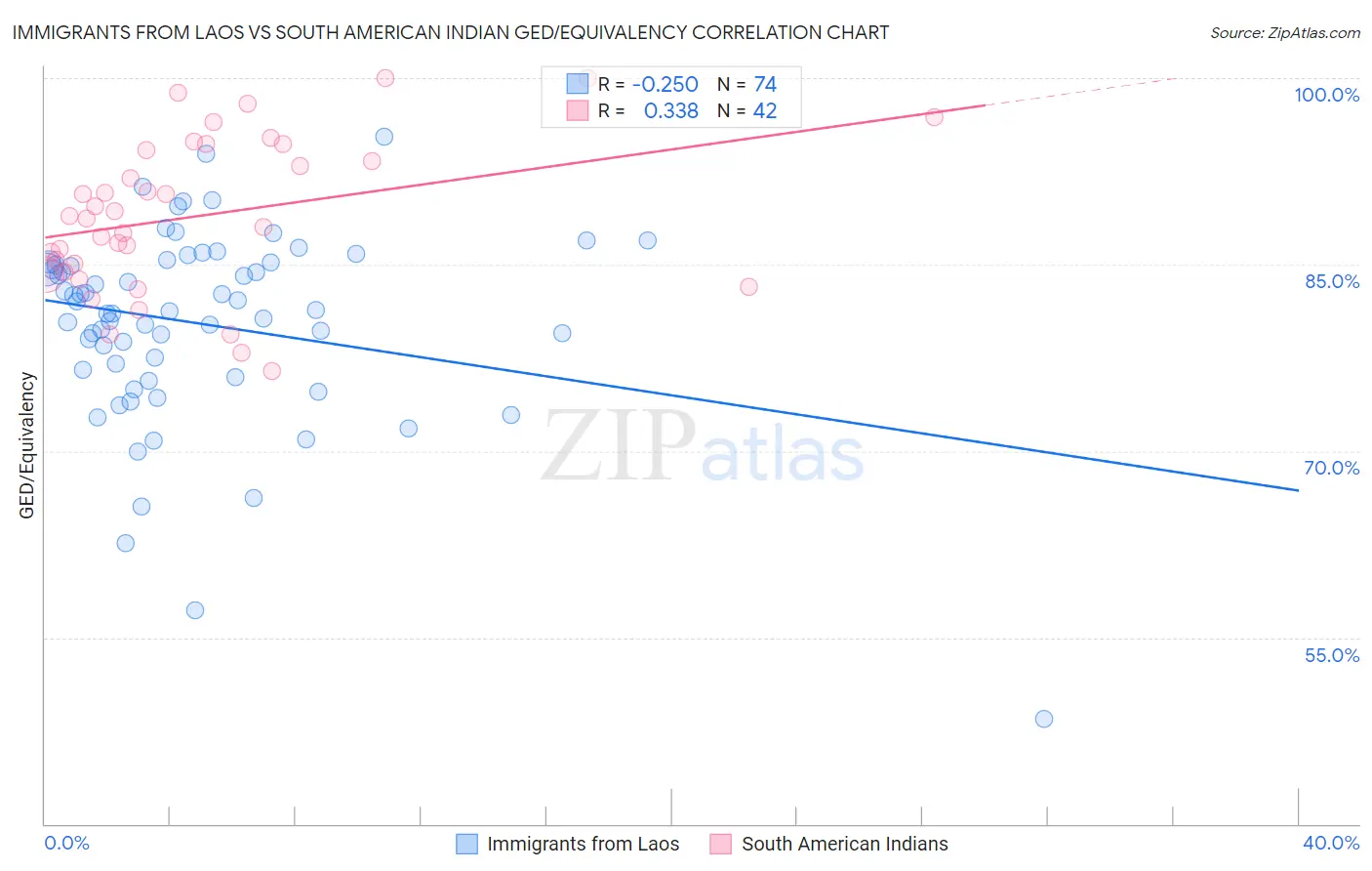 Immigrants from Laos vs South American Indian GED/Equivalency