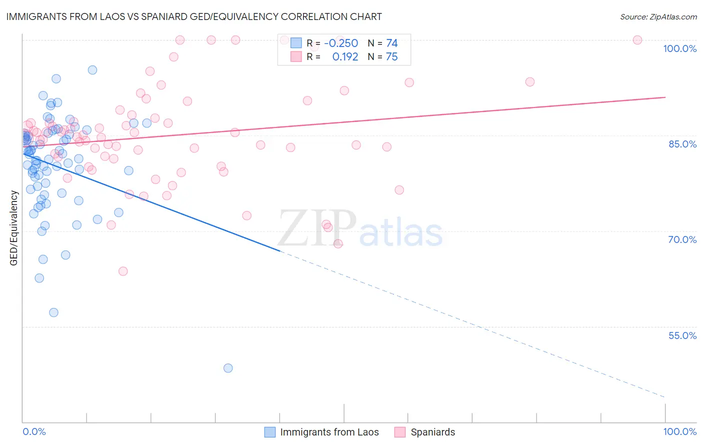 Immigrants from Laos vs Spaniard GED/Equivalency