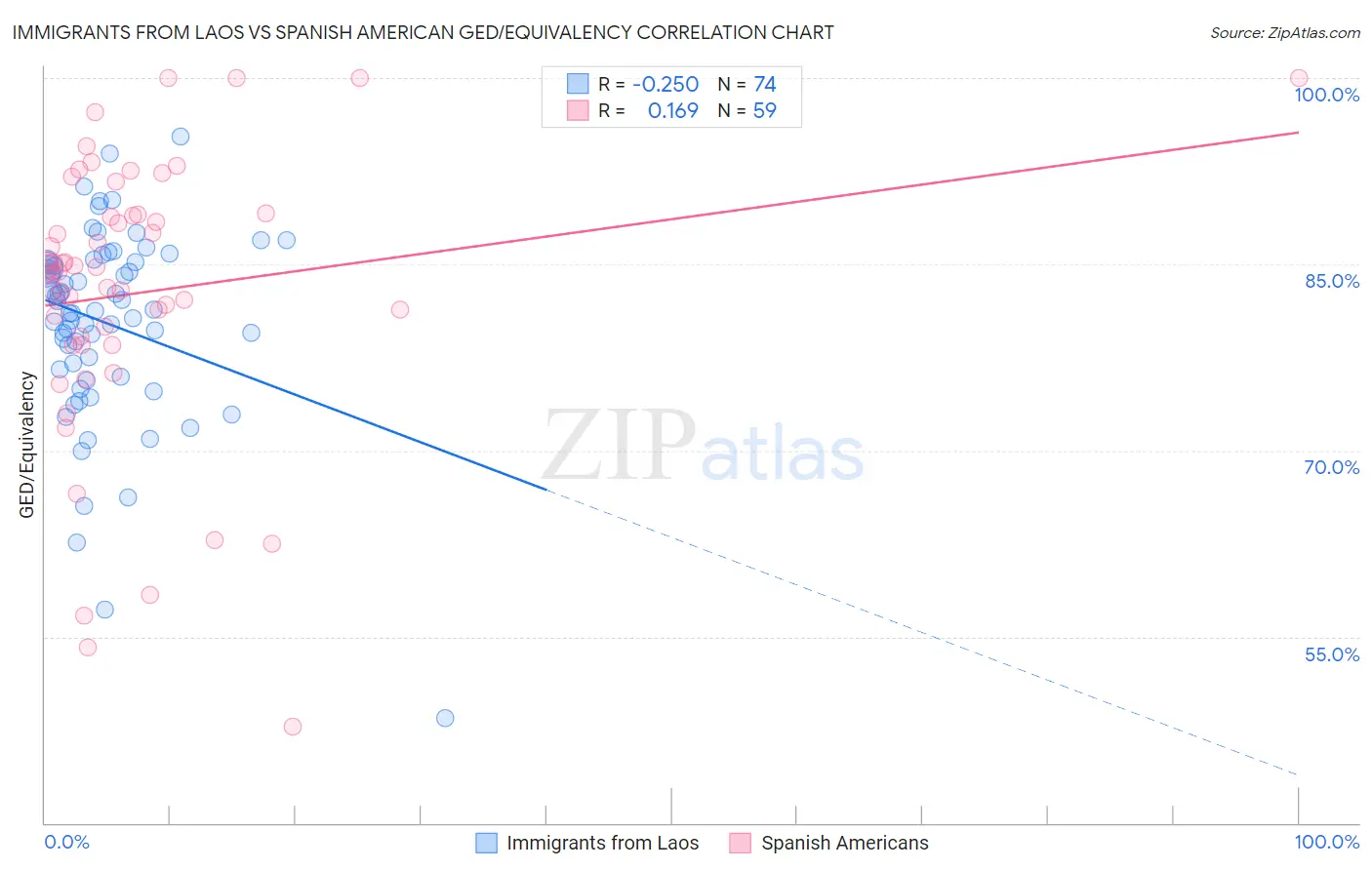 Immigrants from Laos vs Spanish American GED/Equivalency