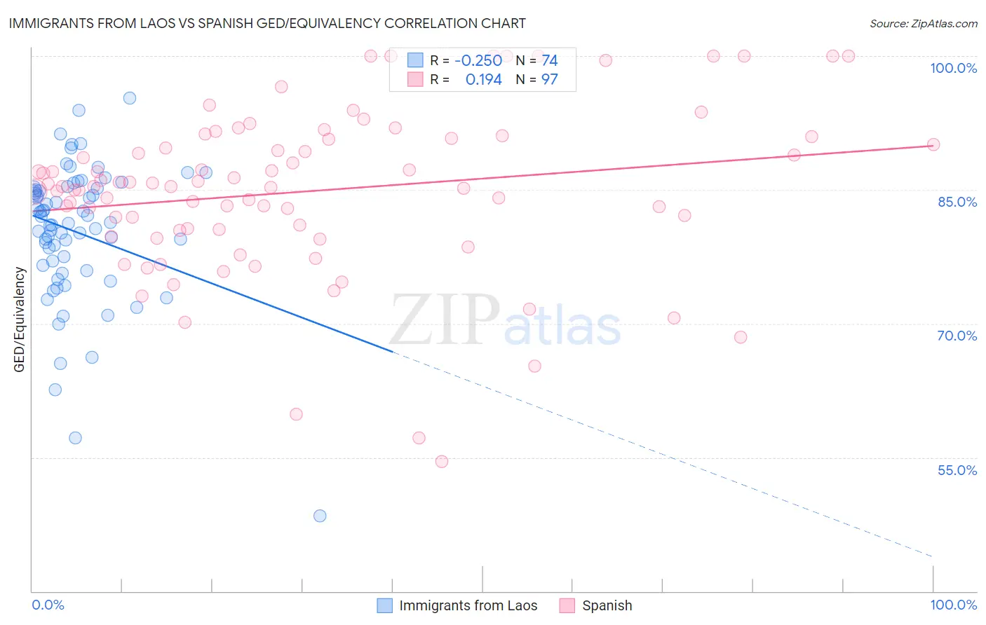 Immigrants from Laos vs Spanish GED/Equivalency