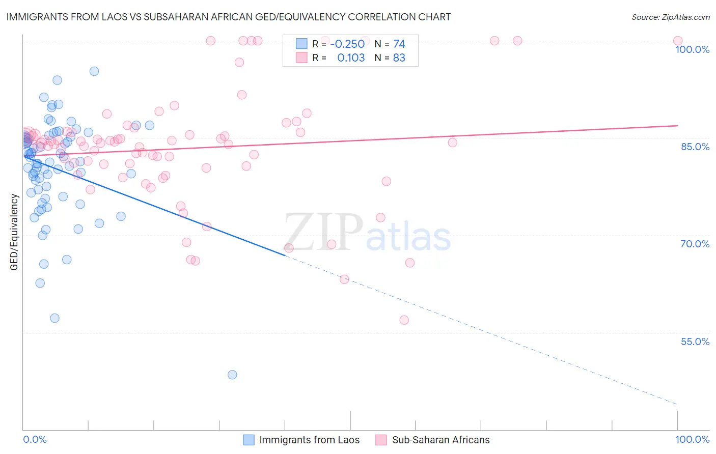 Immigrants from Laos vs Subsaharan African GED/Equivalency