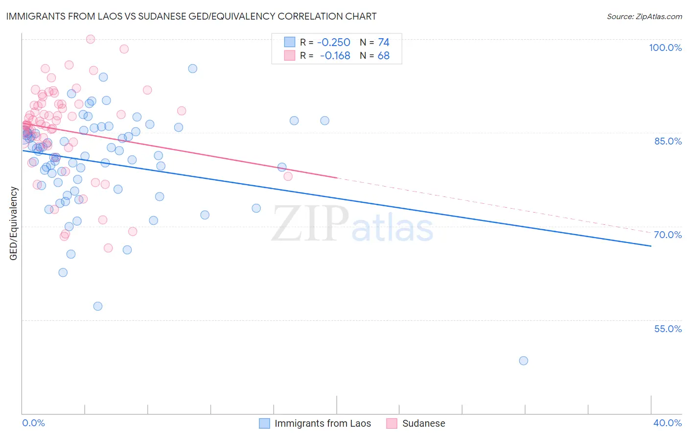 Immigrants from Laos vs Sudanese GED/Equivalency