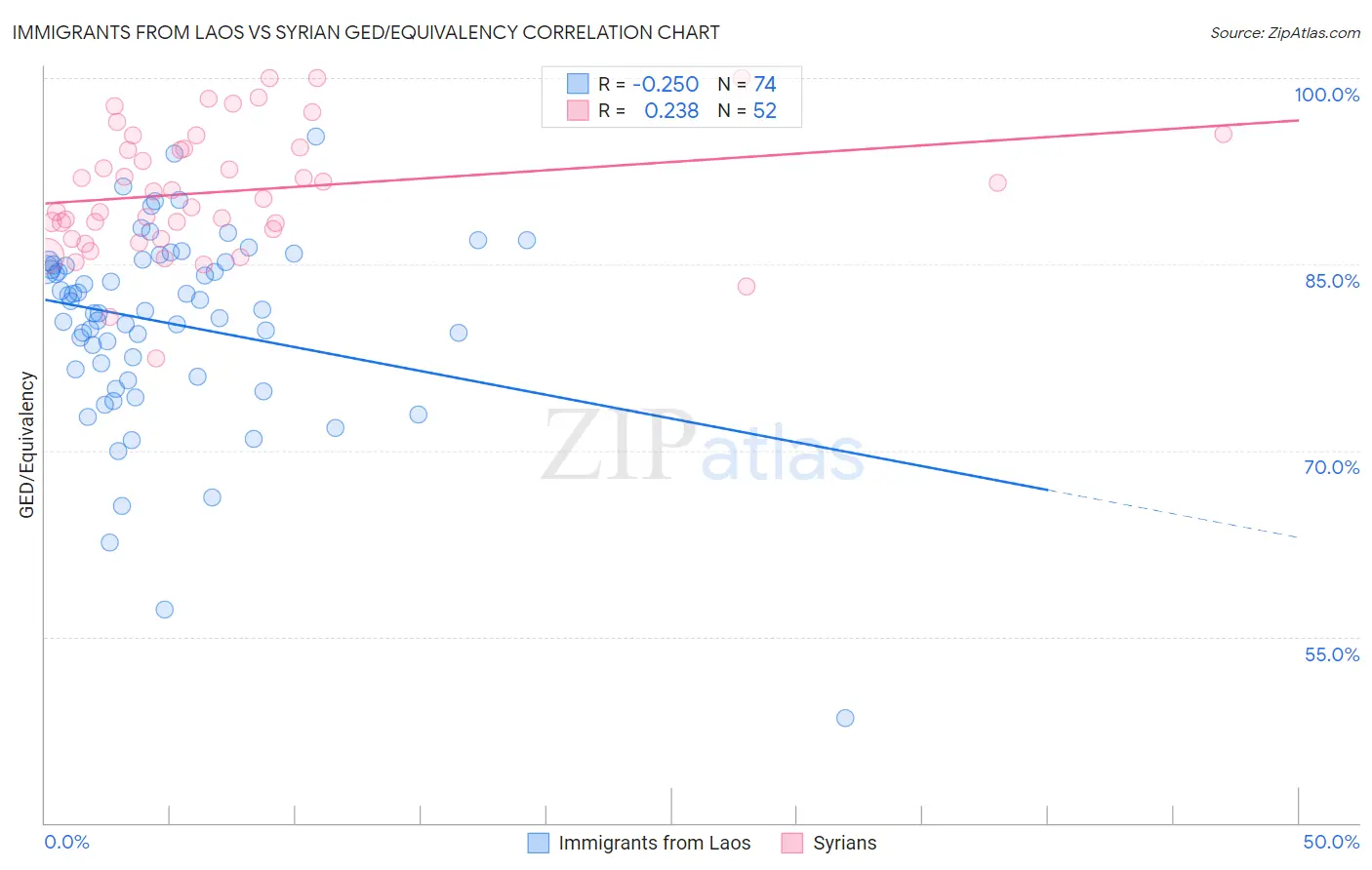 Immigrants from Laos vs Syrian GED/Equivalency
