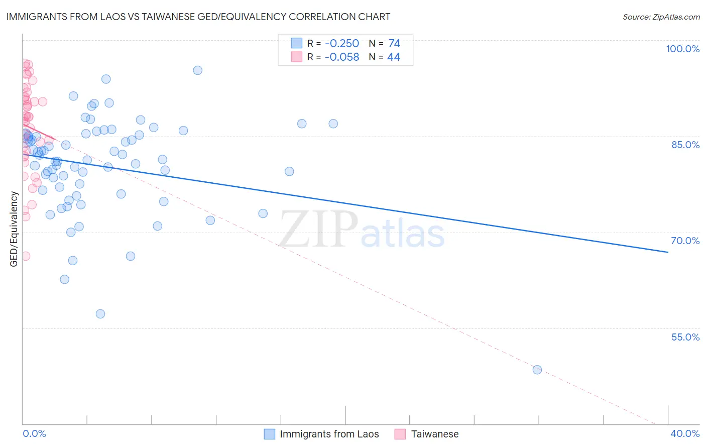 Immigrants from Laos vs Taiwanese GED/Equivalency