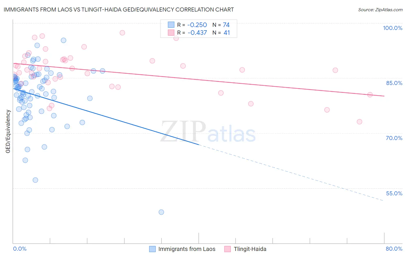 Immigrants from Laos vs Tlingit-Haida GED/Equivalency