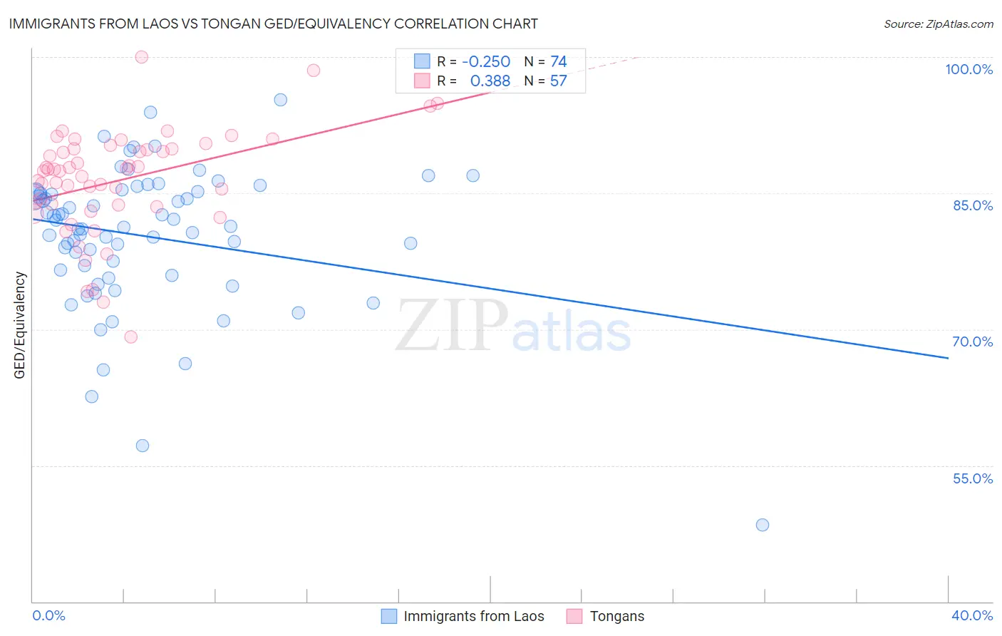 Immigrants from Laos vs Tongan GED/Equivalency