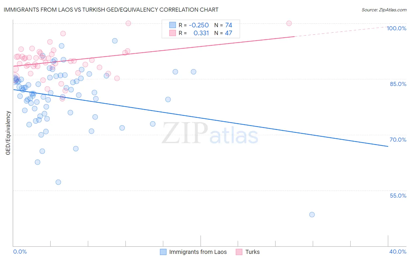 Immigrants from Laos vs Turkish GED/Equivalency