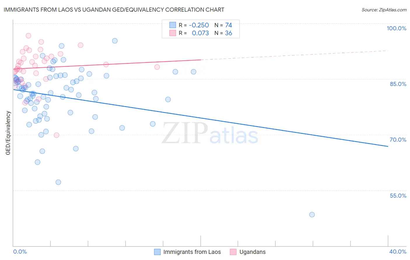 Immigrants from Laos vs Ugandan GED/Equivalency