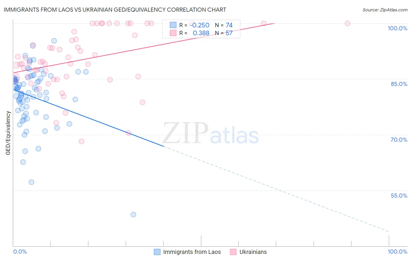 Immigrants from Laos vs Ukrainian GED/Equivalency