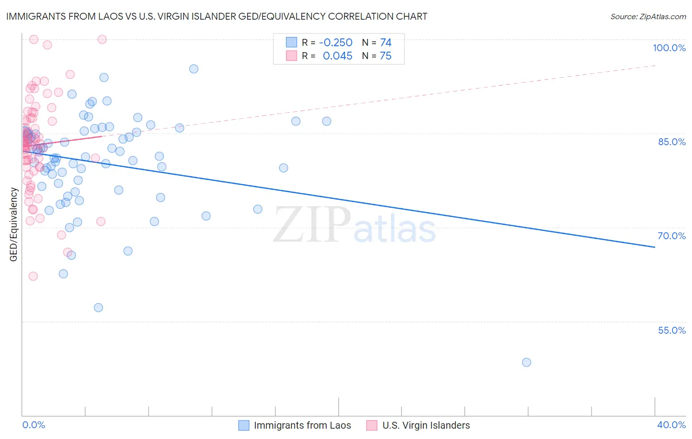 Immigrants from Laos vs U.S. Virgin Islander GED/Equivalency