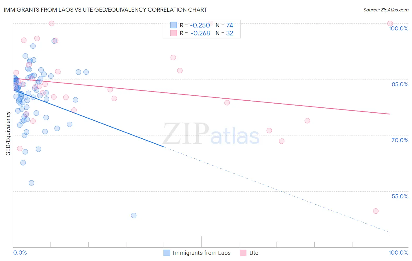 Immigrants from Laos vs Ute GED/Equivalency