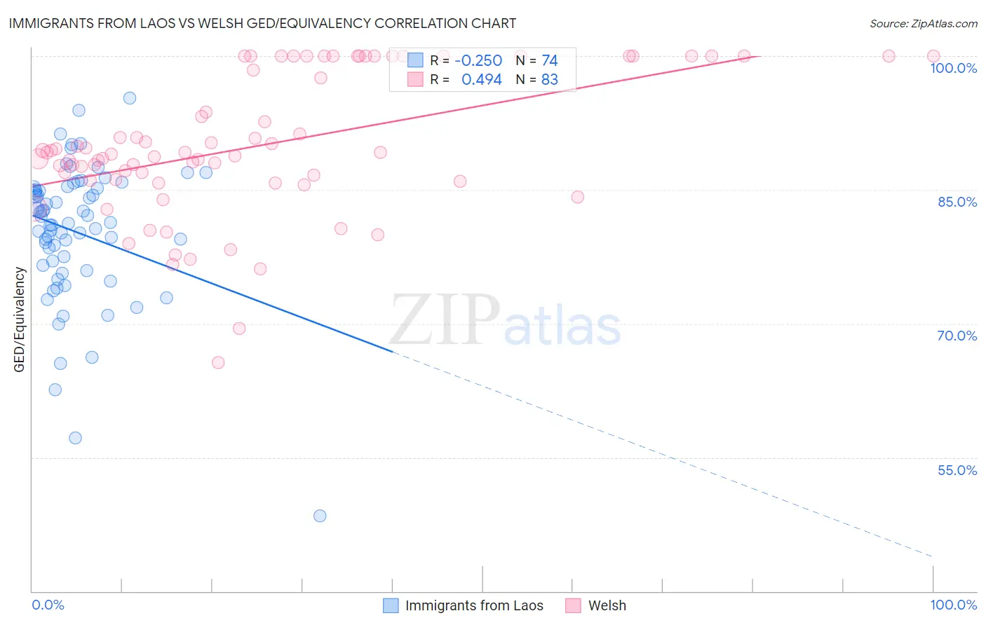 Immigrants from Laos vs Welsh GED/Equivalency