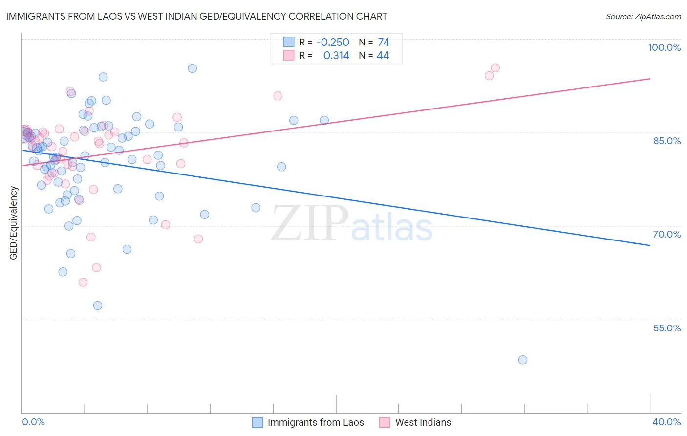 Immigrants from Laos vs West Indian GED/Equivalency