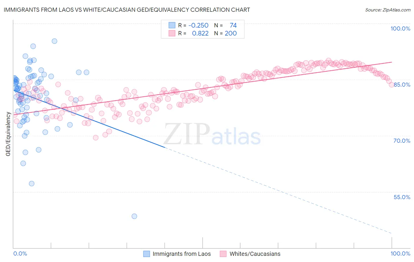 Immigrants from Laos vs White/Caucasian GED/Equivalency
