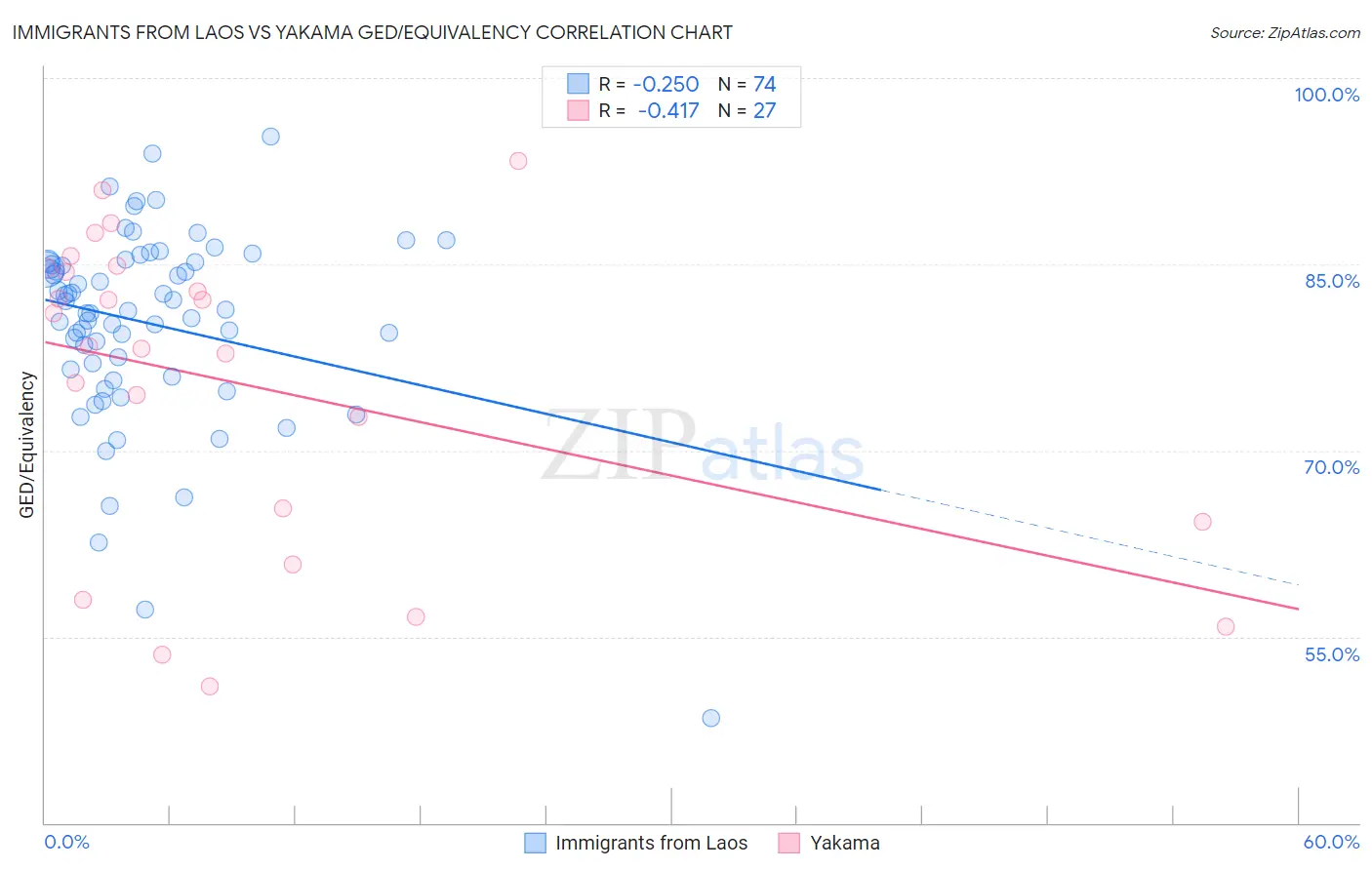 Immigrants from Laos vs Yakama GED/Equivalency