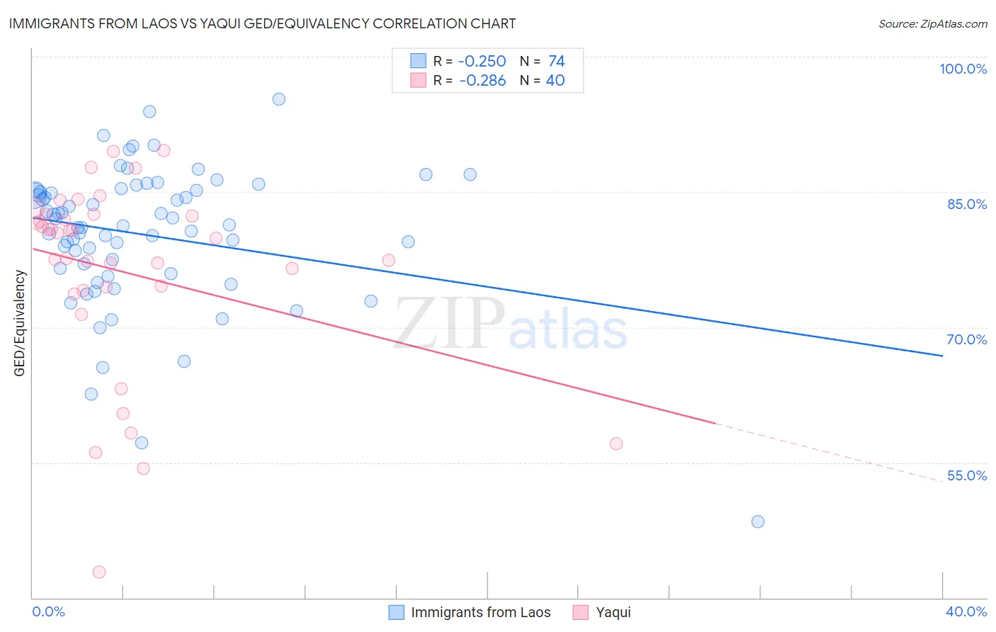 Immigrants from Laos vs Yaqui GED/Equivalency