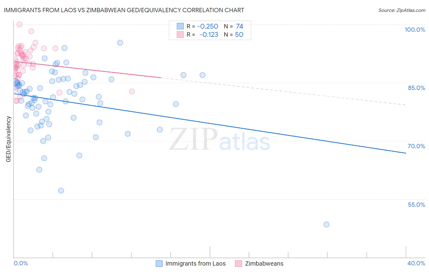Immigrants from Laos vs Zimbabwean GED/Equivalency