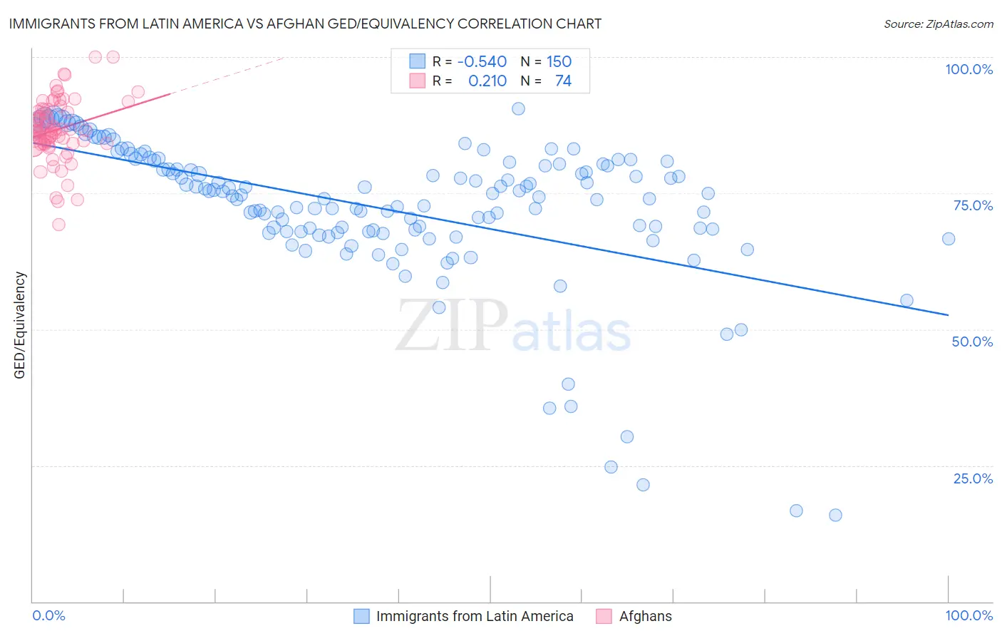 Immigrants from Latin America vs Afghan GED/Equivalency