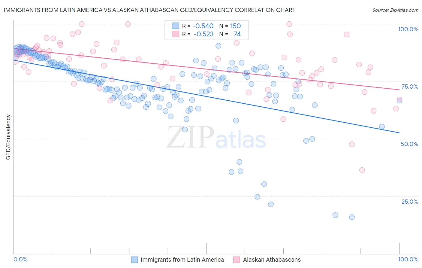 Immigrants from Latin America vs Alaskan Athabascan GED/Equivalency