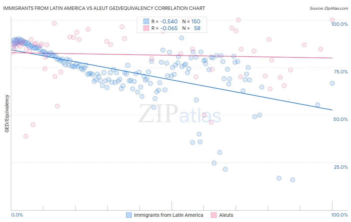 Immigrants from Latin America vs Aleut GED/Equivalency