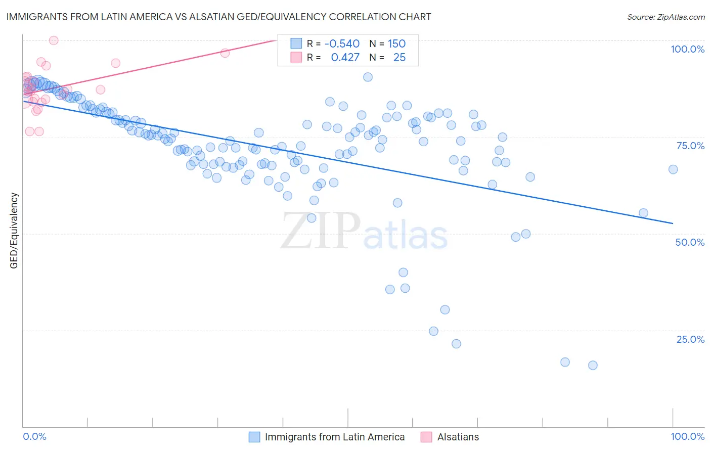 Immigrants from Latin America vs Alsatian GED/Equivalency