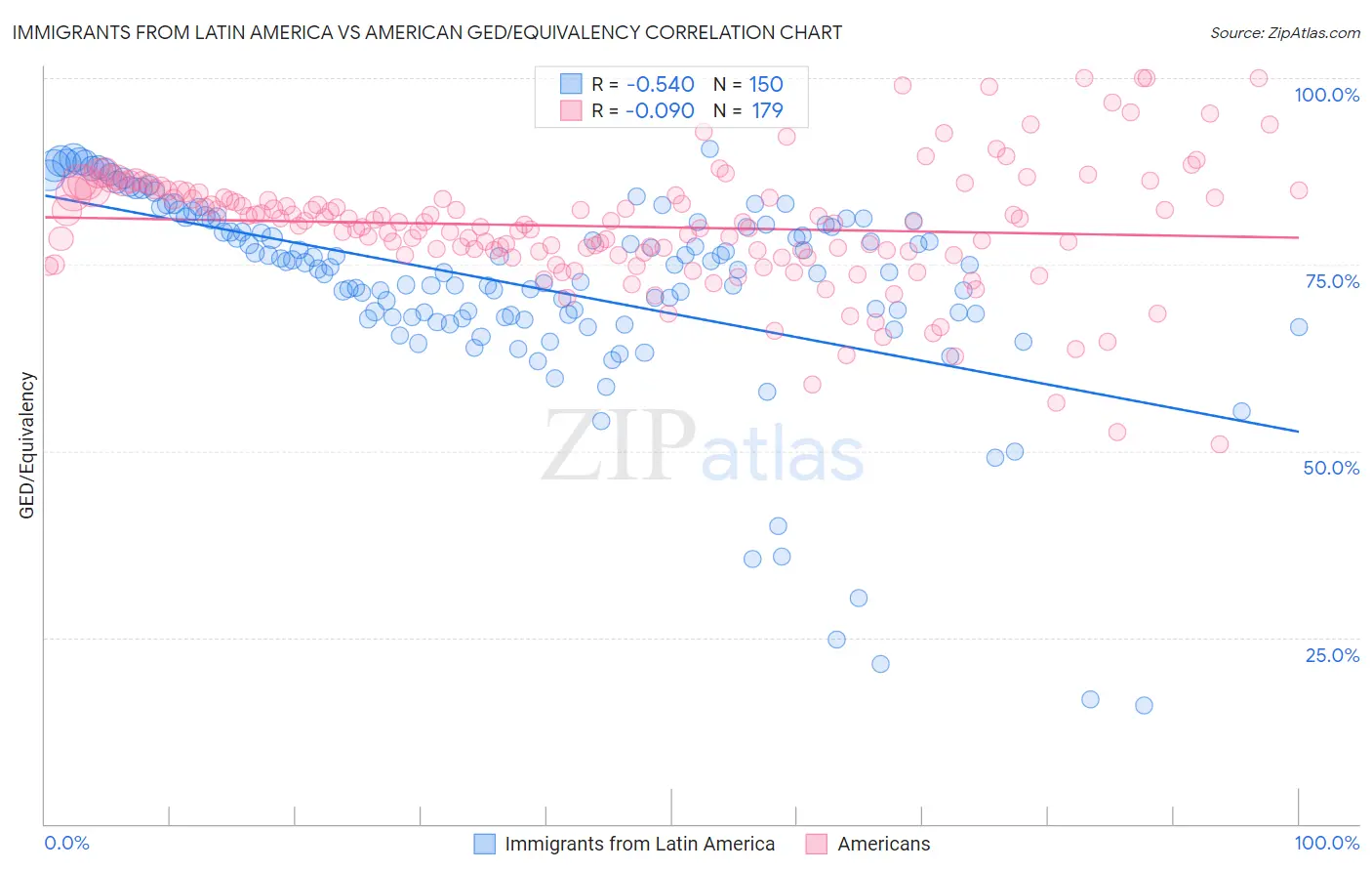 Immigrants from Latin America vs American GED/Equivalency