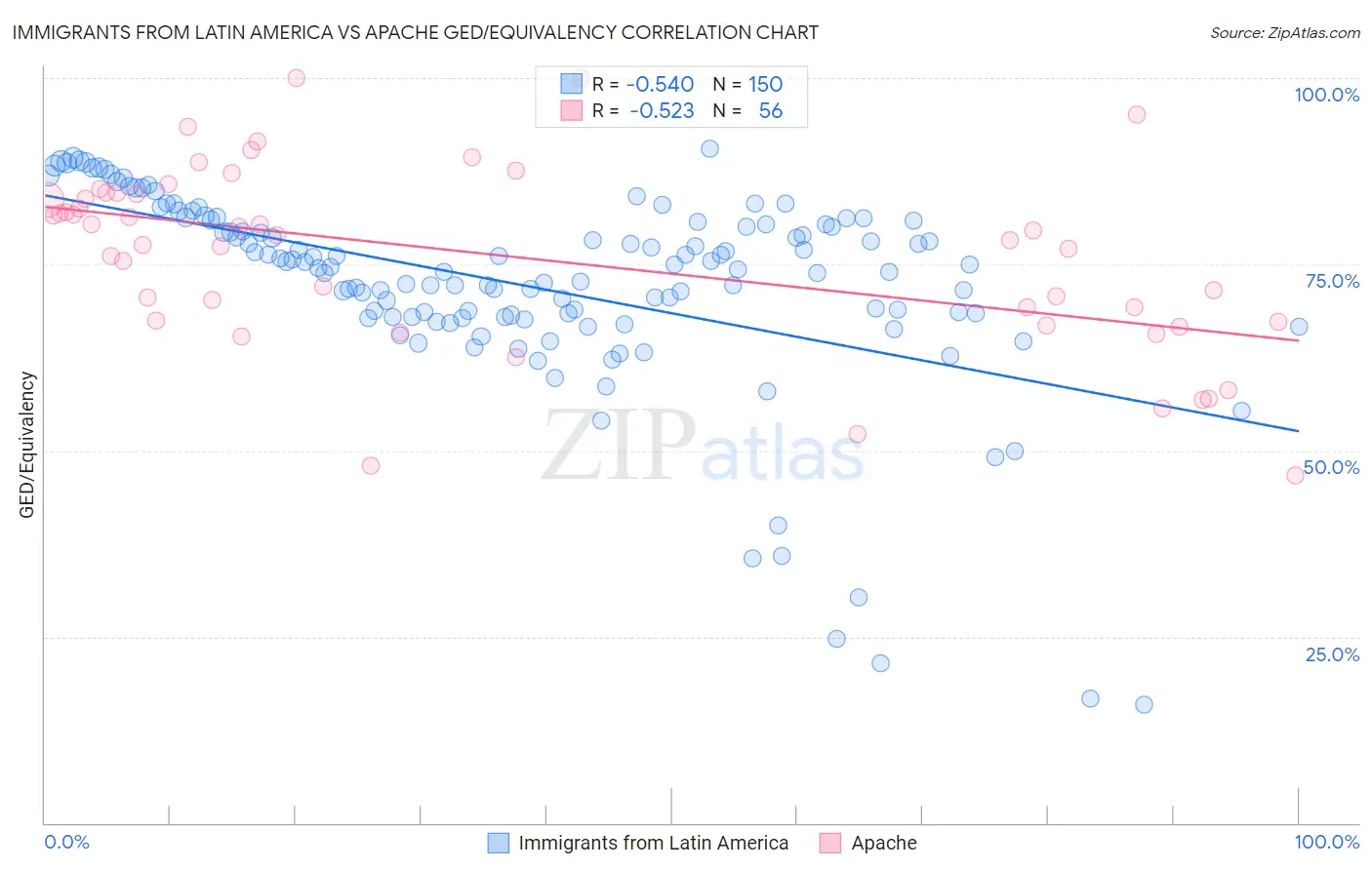 Immigrants from Latin America vs Apache GED/Equivalency