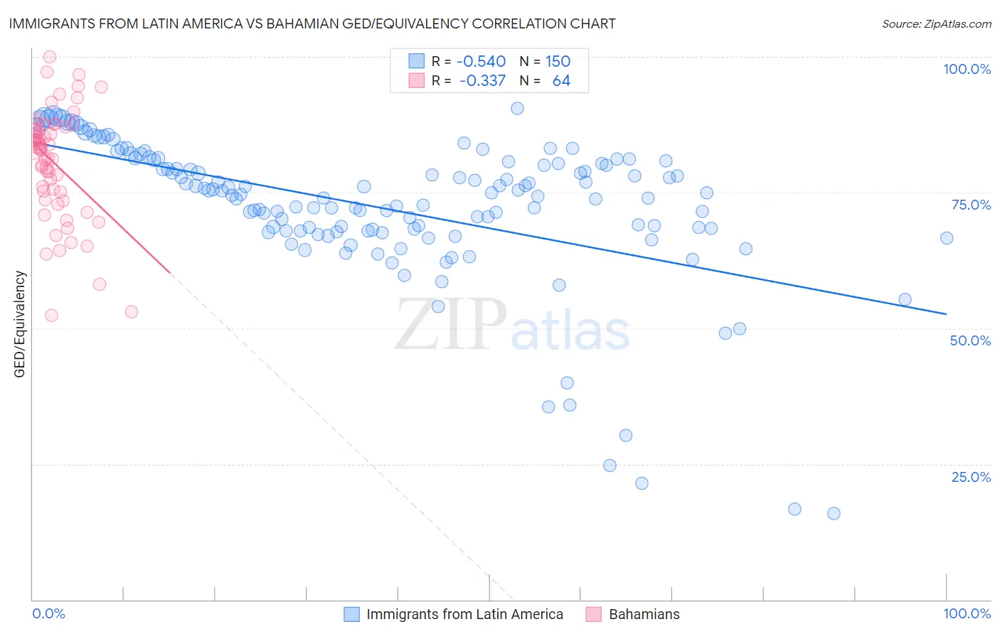 Immigrants from Latin America vs Bahamian GED/Equivalency