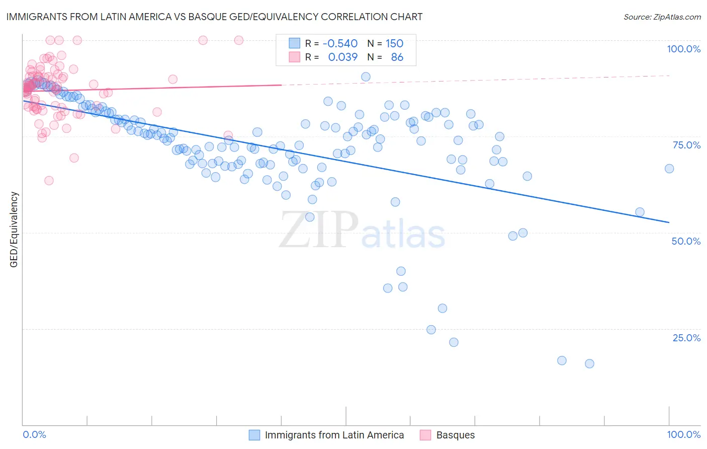 Immigrants from Latin America vs Basque GED/Equivalency