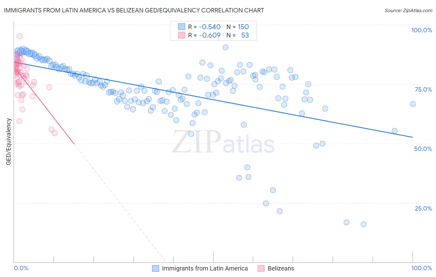 Immigrants from Latin America vs Belizean GED/Equivalency