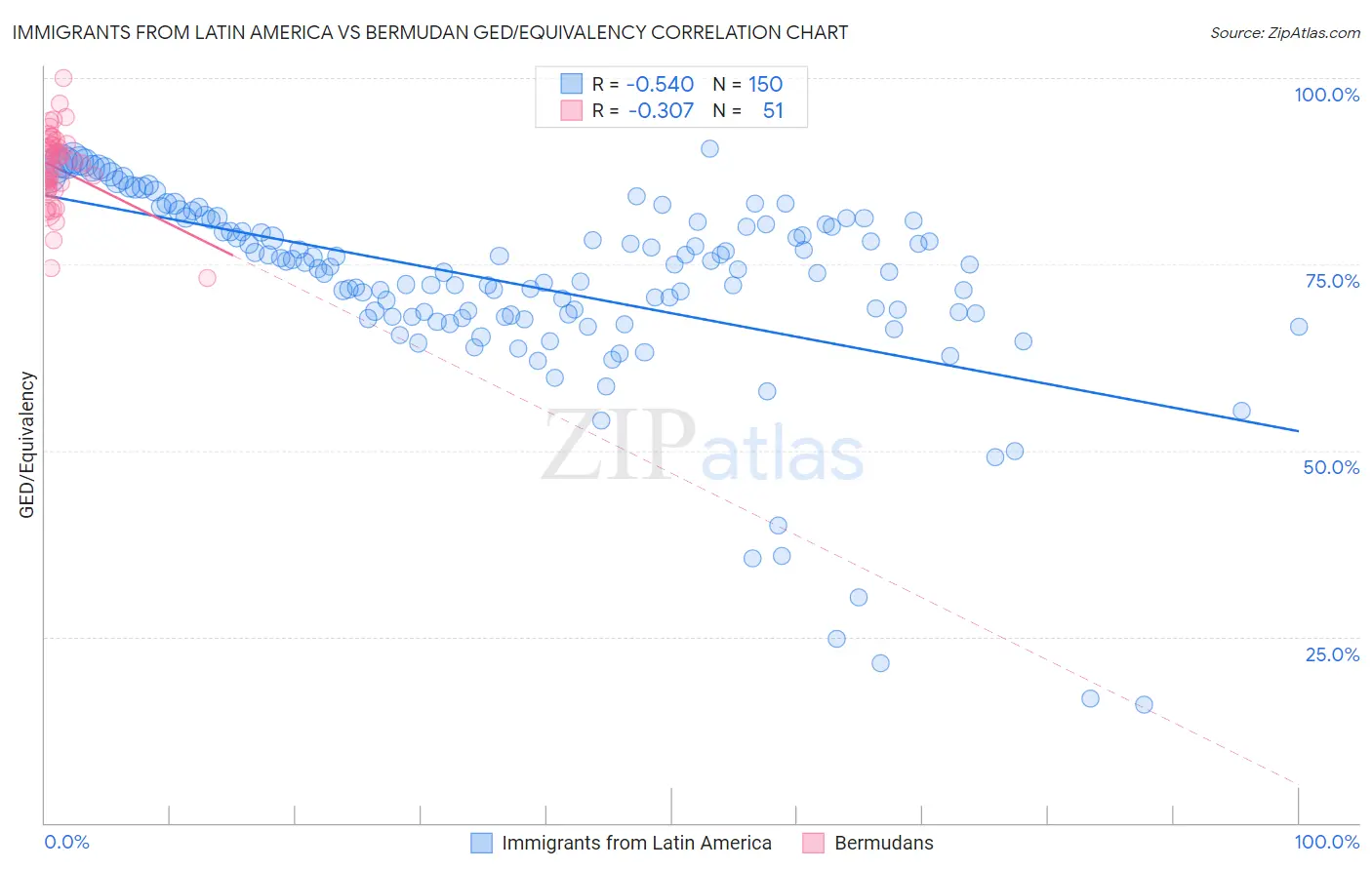 Immigrants from Latin America vs Bermudan GED/Equivalency